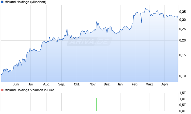 Midland Holdings Aktie Chart