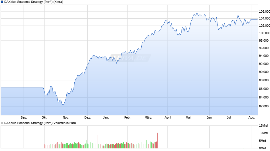 DAXplus Seasonal Strategy (Performance) Chart