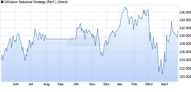 DAXplus Seasonal Strategy (Performance) Chart