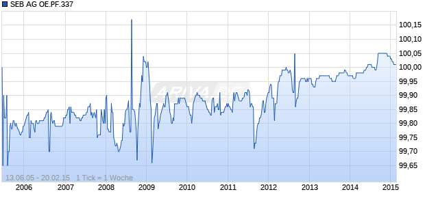 SEB AG OE.PF.337 Chart