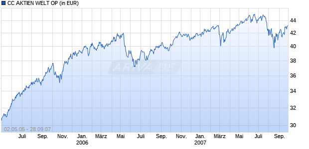 CC AKTIEN WELT OP Chart