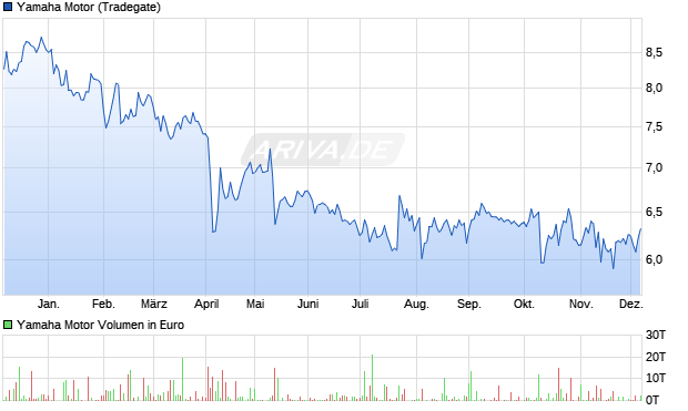 Yamaha Motor Aktie Chart