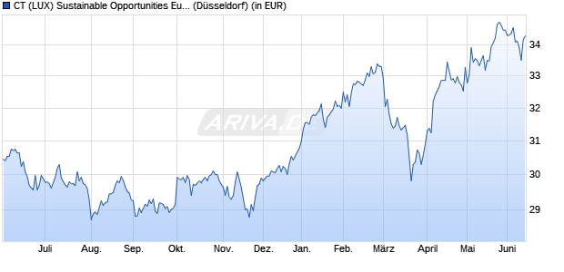 Performance des CT (LUX) Sustainable Opportunities European Equity A Inc EUR (WKN 592860, ISIN LU0153358667)