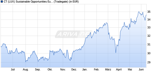 Performance des CT (LUX) Sustainable Opportunities European Equity A Inc EUR (WKN 592860, ISIN LU0153358667)