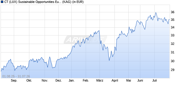 Performance des CT (LUX) Sustainable Opportunities European Equity A Inc EUR (WKN 592860, ISIN LU0153358667)
