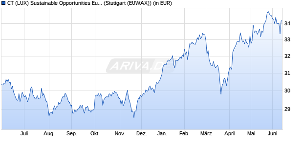 Performance des CT (LUX) Sustainable Opportunities European Equity A Inc EUR (WKN 592860, ISIN LU0153358667)