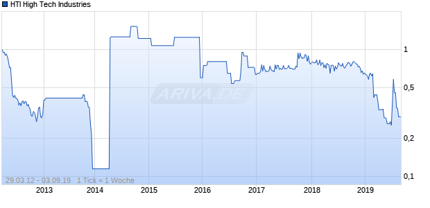 HTI High Tech Industries Chart