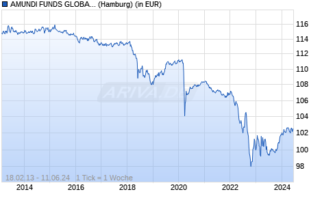 AMUNDI FUNDS GLOBAL MACRO BONDS & CURRENCIES LOW VOL - AE C Chart