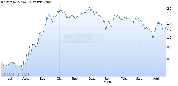 CBOE NASDAQ 100 WRAP 2200+ Chart