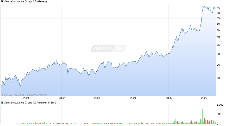Vienna Insurance Group Chart