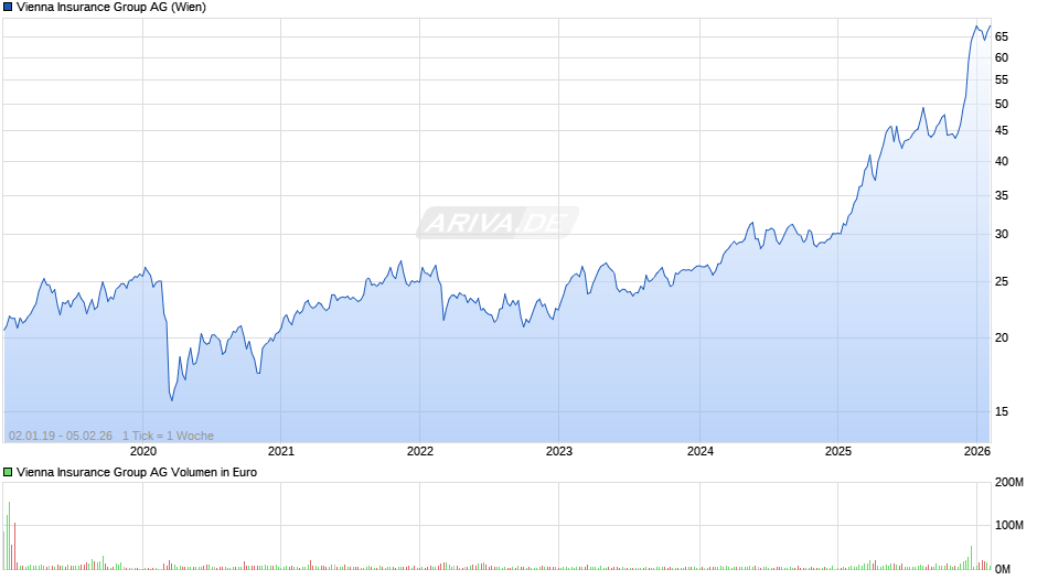 Vienna Insurance Group Chart