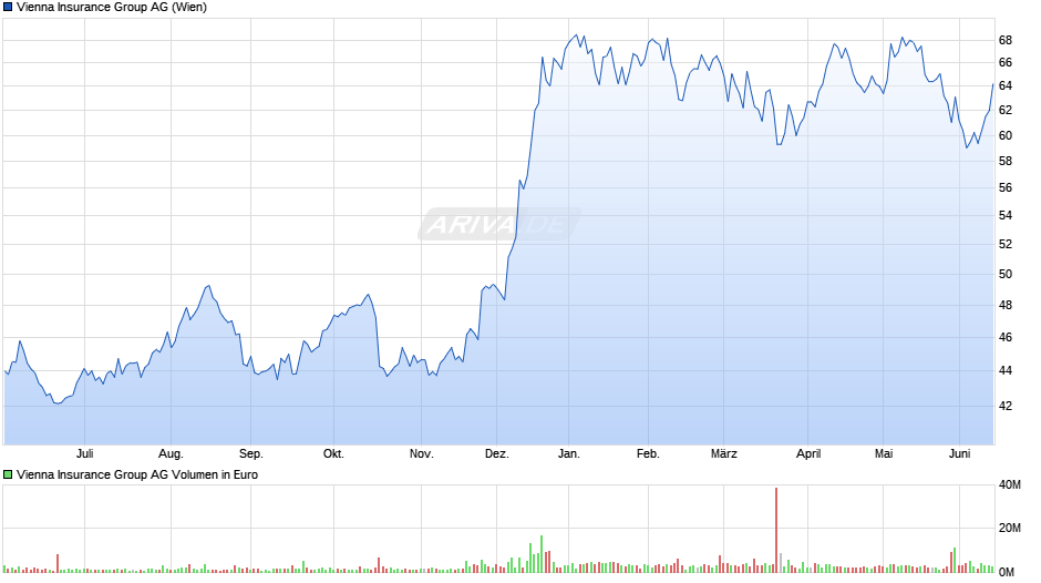 Vienna Insurance Group Chart