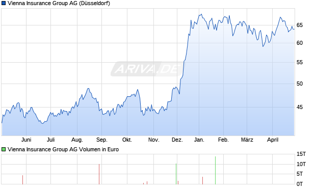 Vienna Insurance Group Aktie Chart