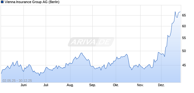 Vienna Insurance Group Aktie Chart