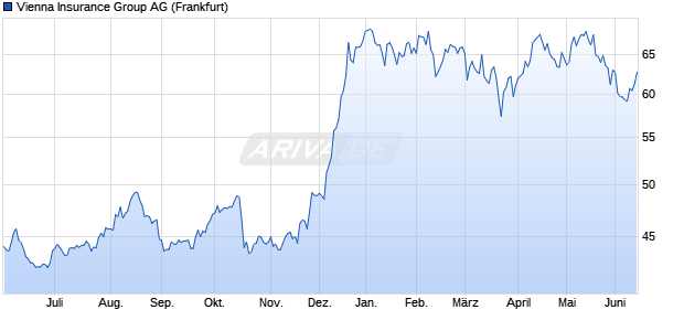 Vienna Insurance Group Aktie Chart