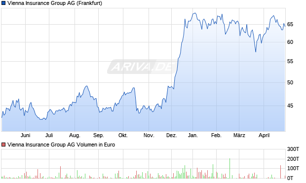 Vienna Insurance Group Aktie Chart