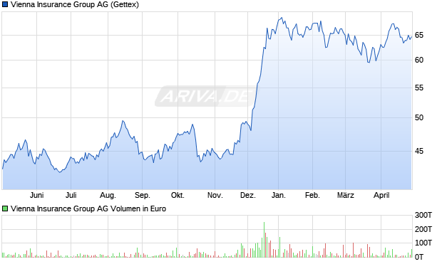 Vienna Insurance Group Aktie Chart
