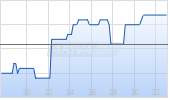 Vienna Insurance Group AG Chart