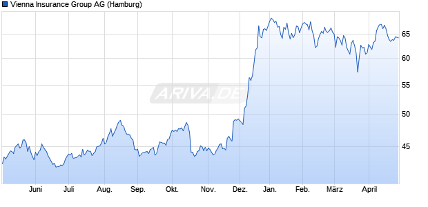 Vienna Insurance Group Aktie Chart