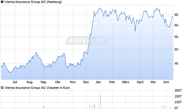 Vienna Insurance Group Aktie Chart