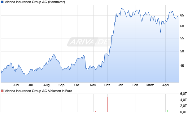 Vienna Insurance Group Aktie Chart