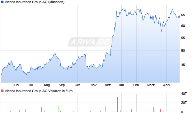 Vienna Insurance Group Aktie Chart