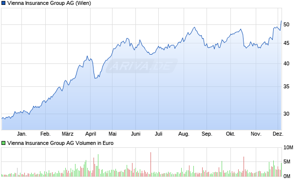 Vienna Insurance Group Aktie Chart