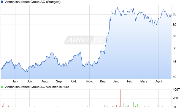 Vienna Insurance Group Aktie Chart