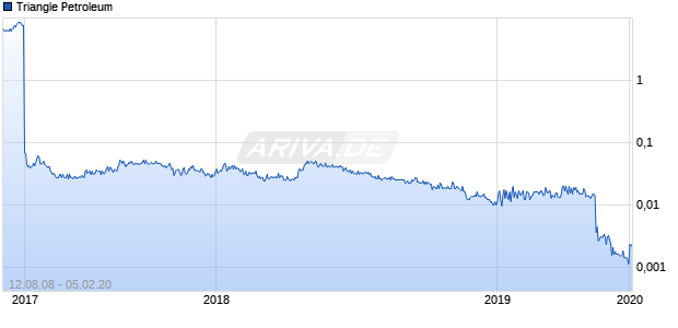 Triangle Petroleum Chart