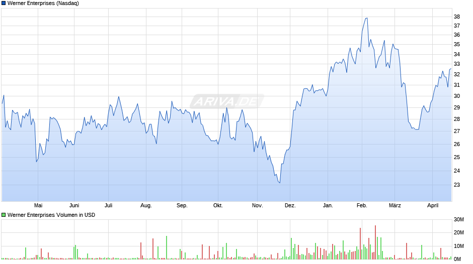 Werner Enterprises Chart