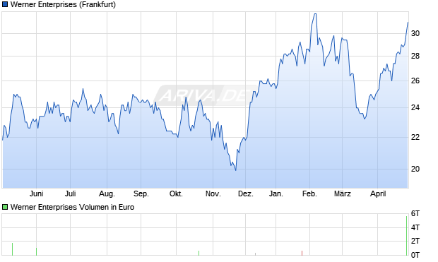 Werner Enterprises Aktie Chart