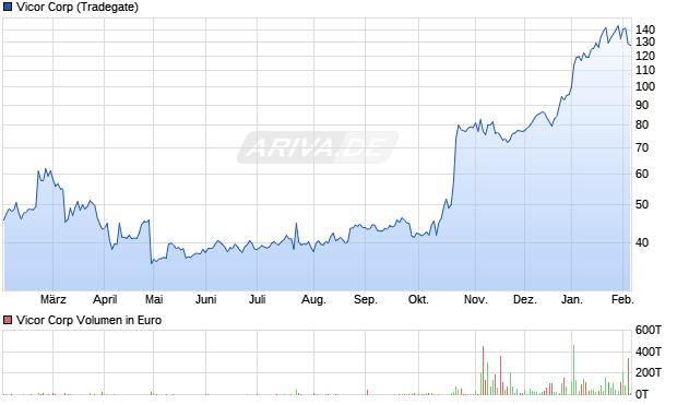 Vicor Aktie Chart