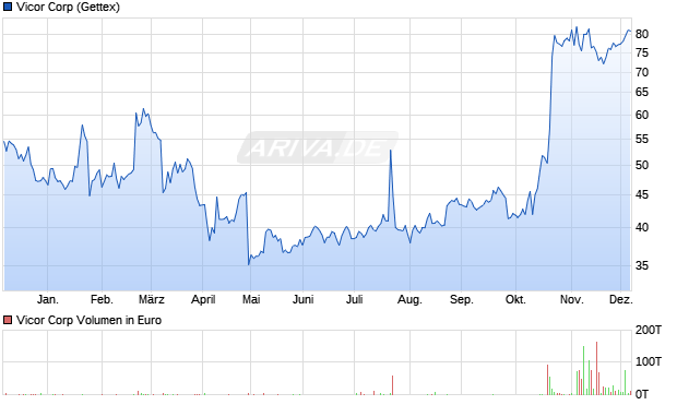 Vicor Aktie Chart