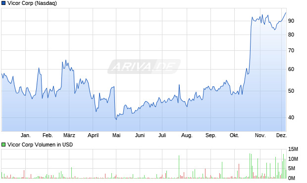 Vicor Aktie Chart