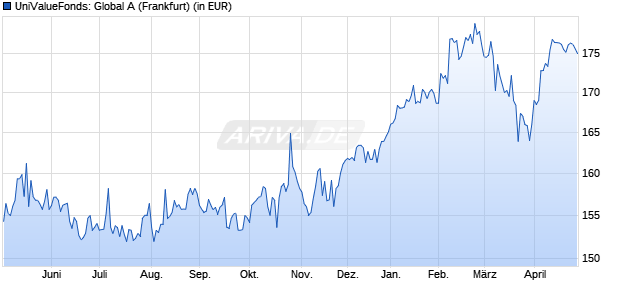 Performance des UniValueFonds: Global A (WKN 631010, ISIN LU0126315885)
