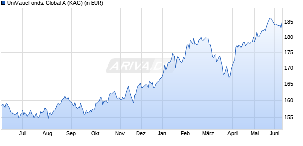 Performance des UniValueFonds: Global A (WKN 631010, ISIN LU0126315885)