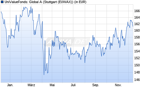 Performance des UniValueFonds: Global A (WKN 631010, ISIN LU0126315885)