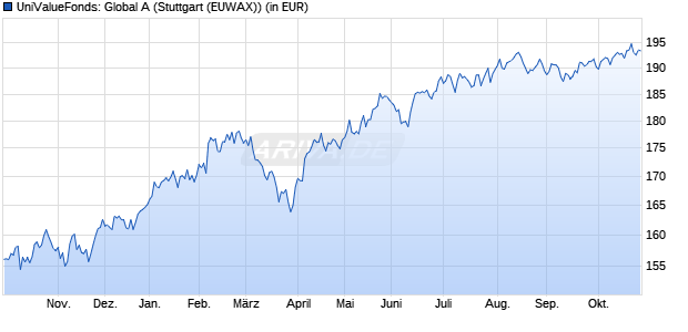 Performance des UniValueFonds: Global A (WKN 631010, ISIN LU0126315885)