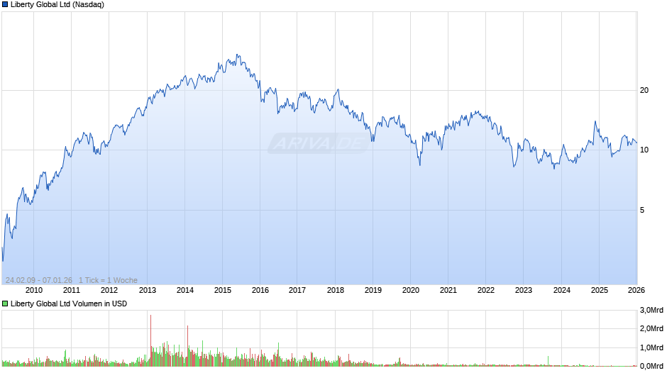Liberty Global Chart