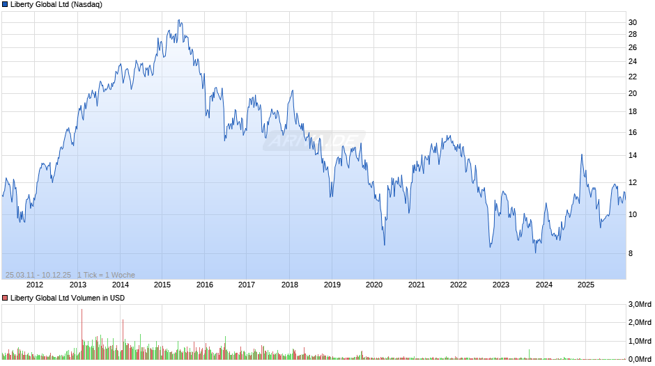 Liberty Global Chart