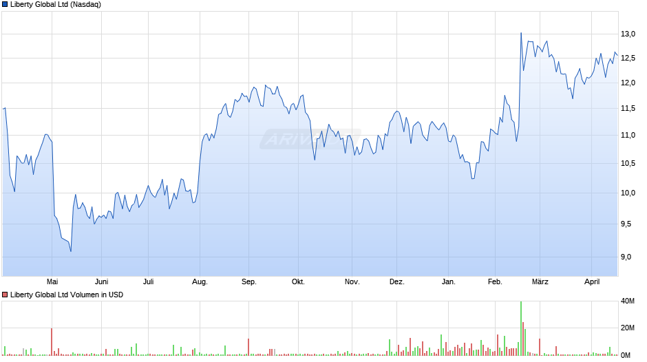 Liberty Global Chart