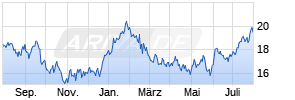 Liberty Global A Chart