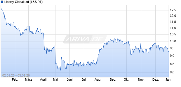 Liberty Global Aktie Chart