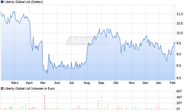 Liberty Global Aktie Chart