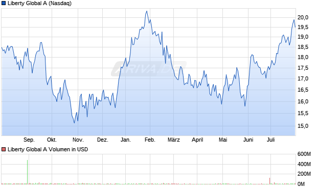 Liberty Global A Aktie Chart