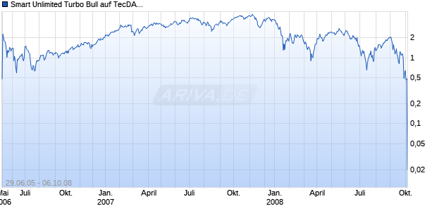 Smart Unlimited Turbo Bull auf TecDAX [Commerzbank AG] Chart