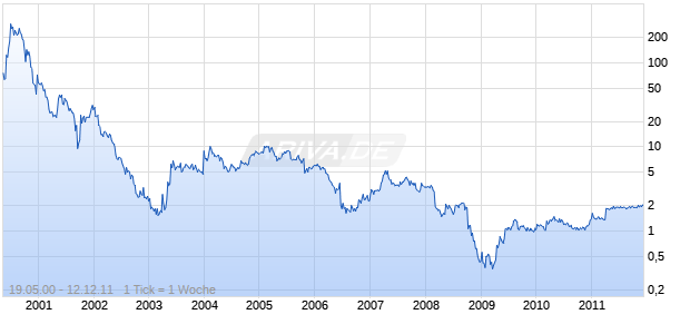 ORCHID CELLMARK INC Chart