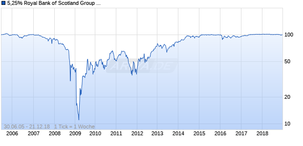 5,25% Royal Bank of Scotland Group 05/unbefristet auf Festzins Chart