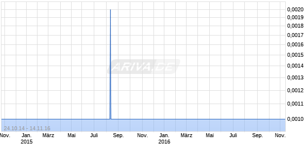 Nyota Minerals Chart