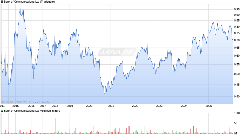Bank of Communications Chart